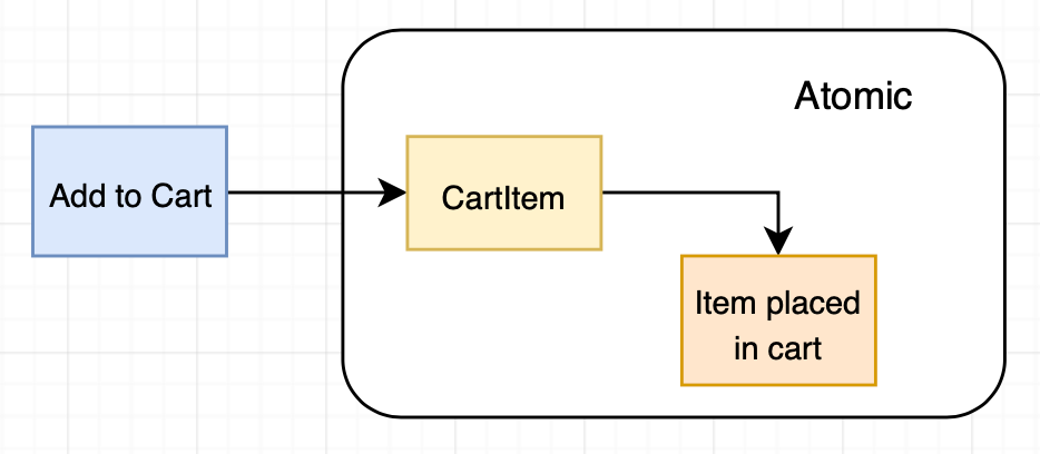 command, aggregate, event flow