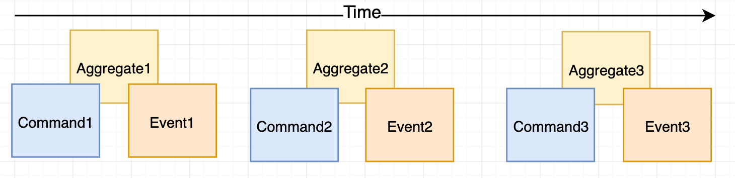 event sotrming flow3
